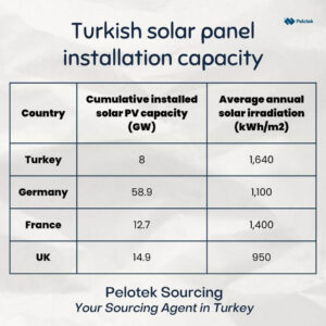Turkish solar panel installation capacity