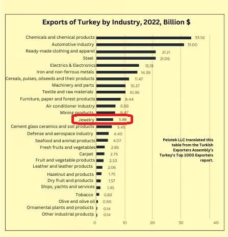 Exports of Turkish Jewelry Manufacturers