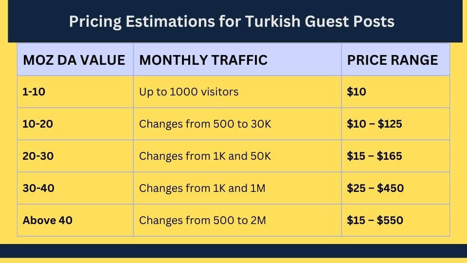 Pricing Estimations for Turkish Guest Posts