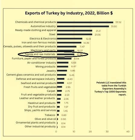 Textile Exports of Turkey by Industry- Table