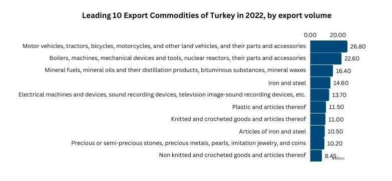 Leading 10 Export Commodities of Turkey in 2022 by export volume