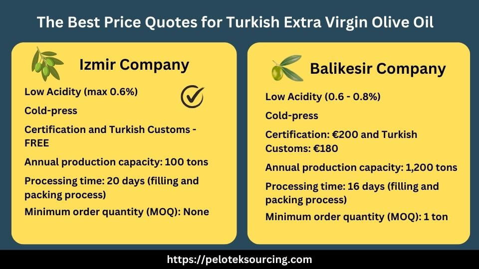 Table for price quotes for Turkish extra virgin olive oil